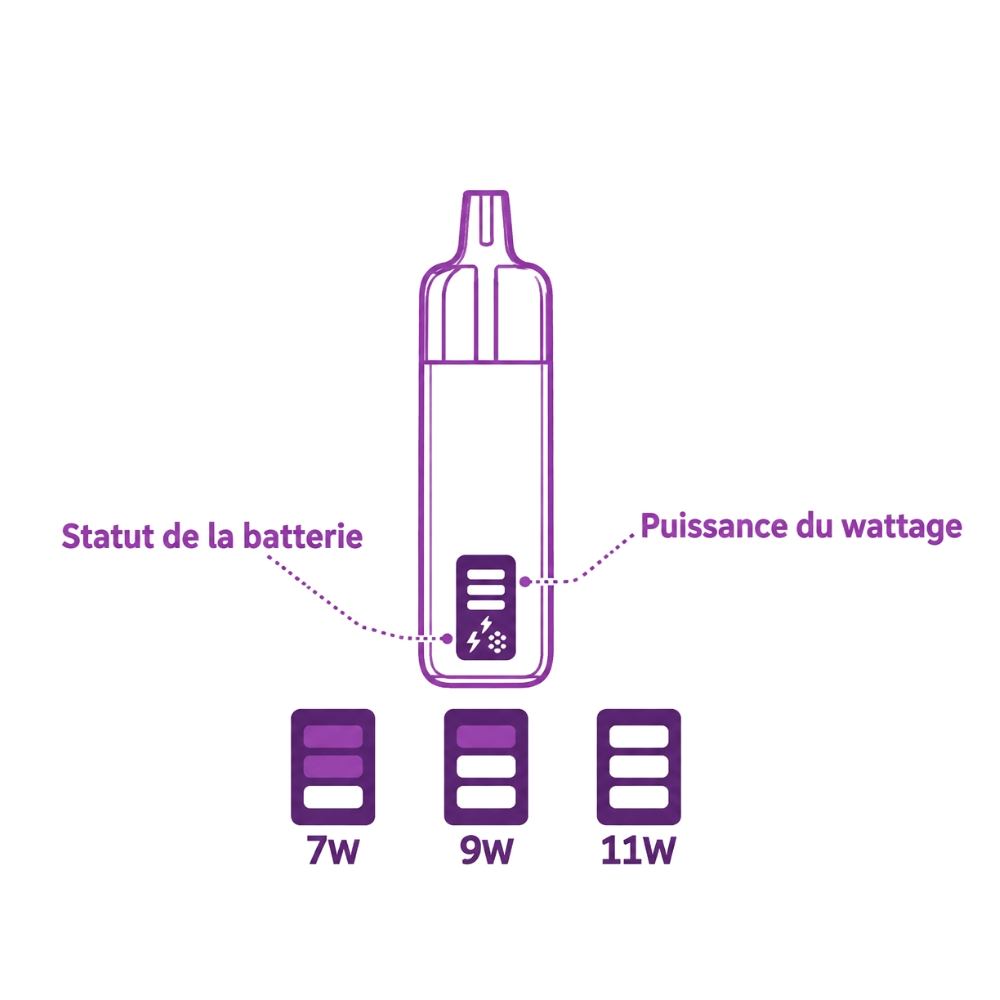 Écran LED de la WILO BOOST : statut de la batterie et puissance du wattage, 7 W, 9 W ou 11 W selon le nombre de barres allumées